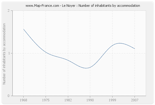 Le Noyer : Number of inhabitants by accommodation